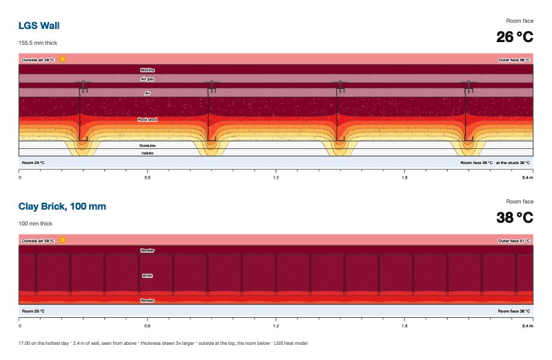The heat lab at 17:00 on the hottest day: 2.4 m of both walls seen from above, every stud and clip in it, the LGS wall's room face at 26 °C, the clay brick wall's at 38 °C