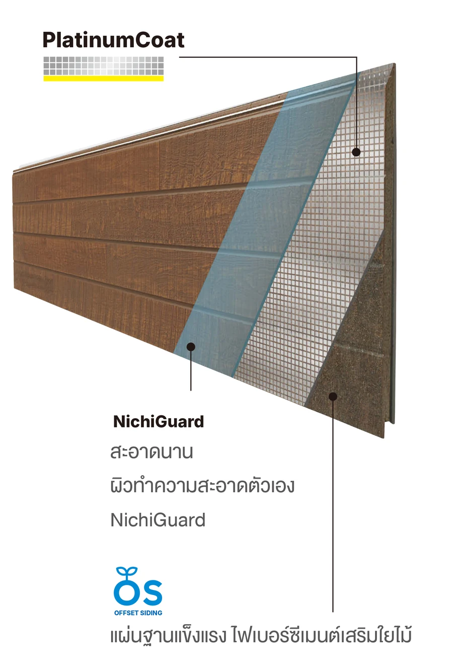 ภาพตัดแผ่นผนัง Nichiha: ผิวลายไม้ด้านหน้า ใต้ลงไปเป็นชั้นใส NichiGuard ที่ทำความสะอาดตัวเอง ชั้น PlatinumCoat แล้วจึงเป็นแผ่นฐานไฟเบอร์ซีเมนต์เสริมใยไม้