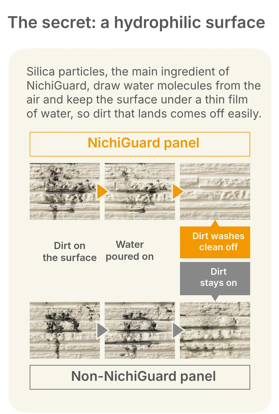 Wash test on two panels with the same dirt: water poured on the NichiGuard panel carries the dirt off, while on an ordinary painted panel it stays. Silica particles in the coat hold a thin film of water from the air on the surface.