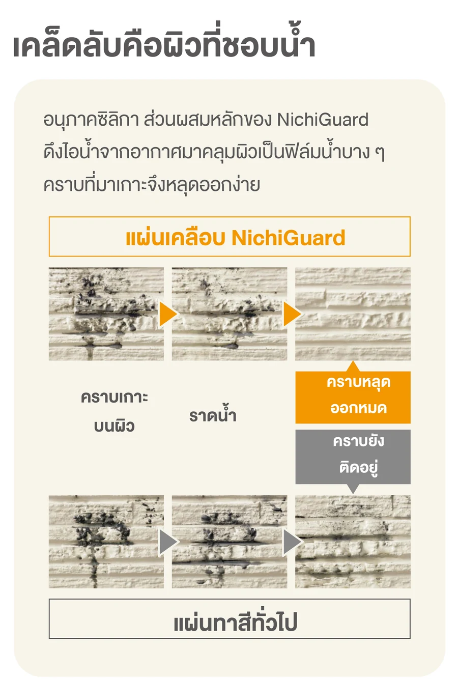 การทดสอบล้างคราบบนแผ่นผนังสองแผ่นที่มีคราบเหมือนกัน แผ่นเคลือบ NichiGuard ราดน้ำแล้วคราบหลุดออกหมด แผ่นทาสีทั่วไปคราบยังติดอยู่ เพราะอนุภาคซิลิกาดึงไอน้ำจากอากาศมาเป็นฟิล์มน้ำบาง ๆ บนผิว