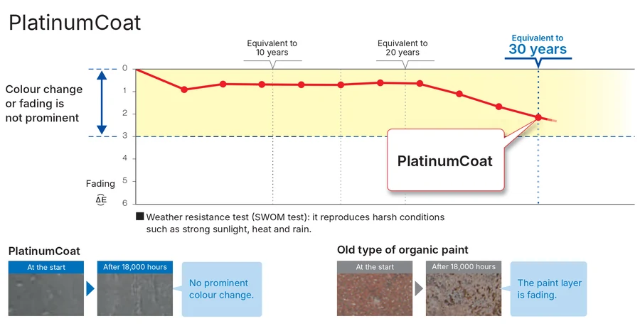 Nichiha's SWOM accelerated weathering test of PlatinumCoat: the colour difference (ΔE) stays in the band where colour change or fading does not stand out (ΔE 0 to 3), and is about ΔE 2.2 at the point marked as equivalent to 30 years. Below, sample panels at the start and after 18,000 hours: PlatinumCoat shows no marked colour change, while an older type of organic paint has faded.