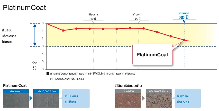 ผลทดสอบเร่งสภาพอากาศ SWOM ของ Nichiha สำหรับ PlatinumCoat ค่าความต่างสี (ΔE) อยู่ในช่วงที่สีเปลี่ยนหรือซีดจางไม่ชัดเจน (ΔE 0 ถึง 3) จนถึงจุดที่ระบุว่าเทียบเท่า 30 ปี ที่ราว ΔE 2.2 ด้านล่างเป็นแผ่นตัวอย่างตอนเริ่มทดสอบและหลัง 18,000 ชั่วโมง PlatinumCoat สีไม่เปลี่ยนจนเห็นชัด ส่วนสีอินทรีย์แบบเดิมซีดจางลง